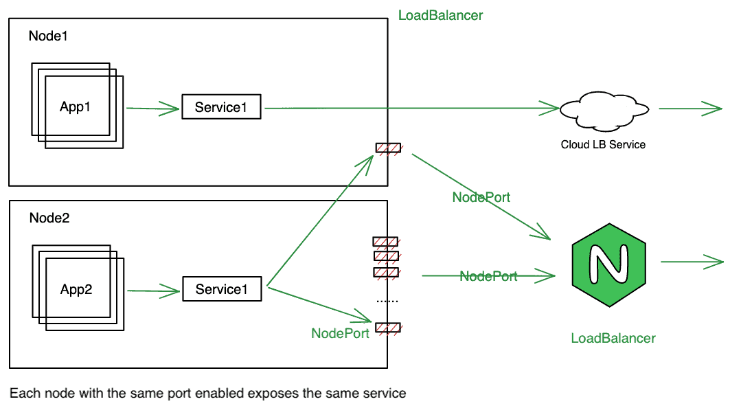 Diagram showing LoadBalancer