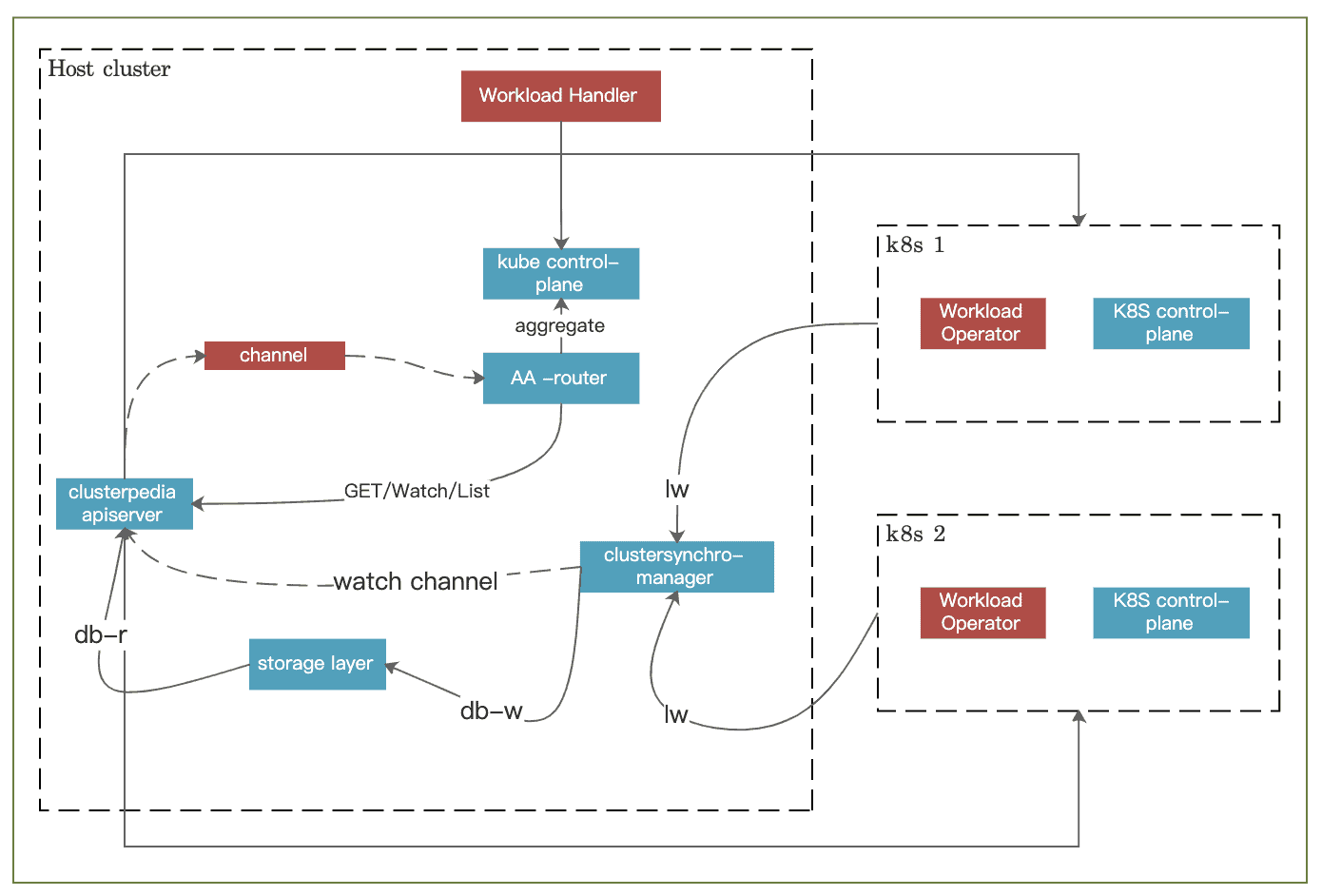 china mobile clouds clusterpedia architecture 