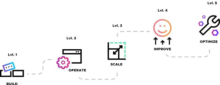 Graphic illustrating the cloud native maturity model 