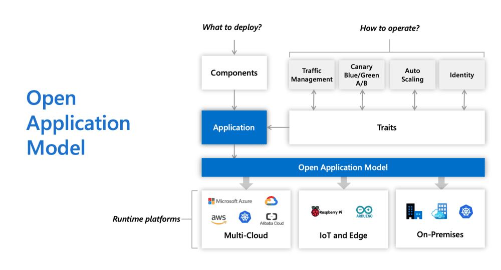 Pic 1. OAM is proposed to bridge the gap between app developers and the use of underlying infrastructures