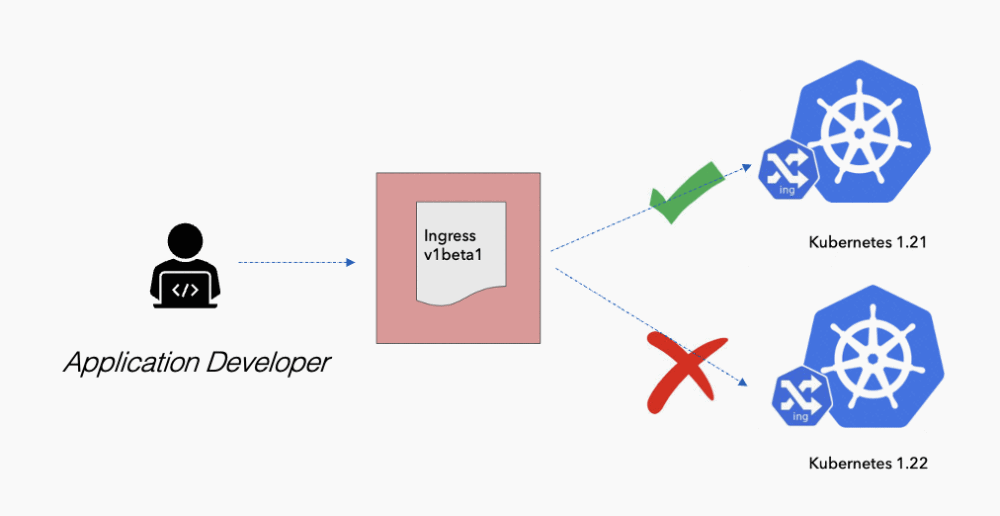 Pic 5. In traditional system, application developer needs to deal with version upgrades across clusters