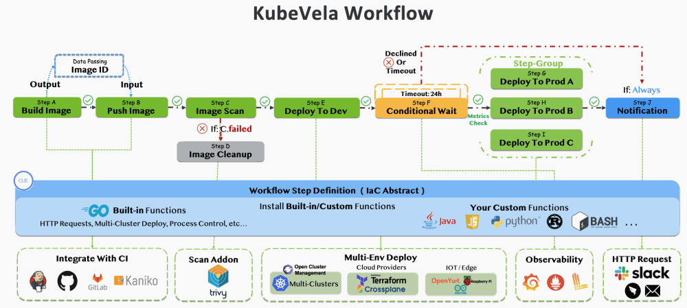 KubeVela provides a consistent, programmable, declarative workflow to orchestrate app delivery process