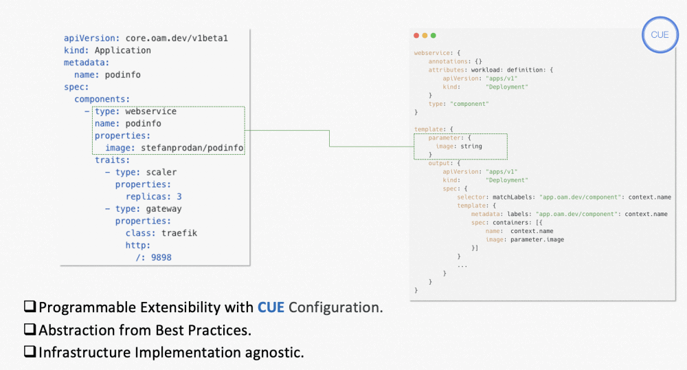 Pic 4. KubeVela leverages CUE for templating Component and Trait