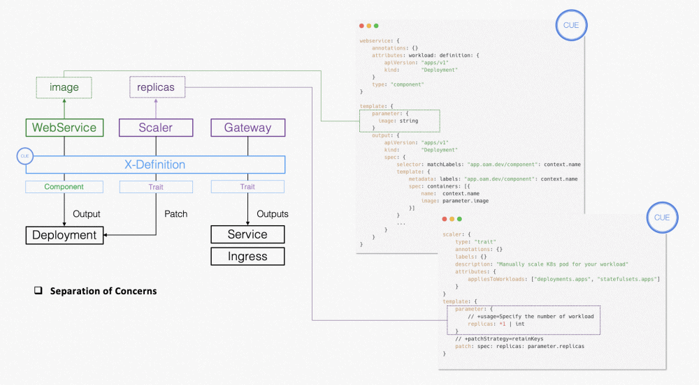 KubeVela leaves the abstraction implementation to platform engineers and lets app developers to use predefined types of Components and Traits to compose Applications