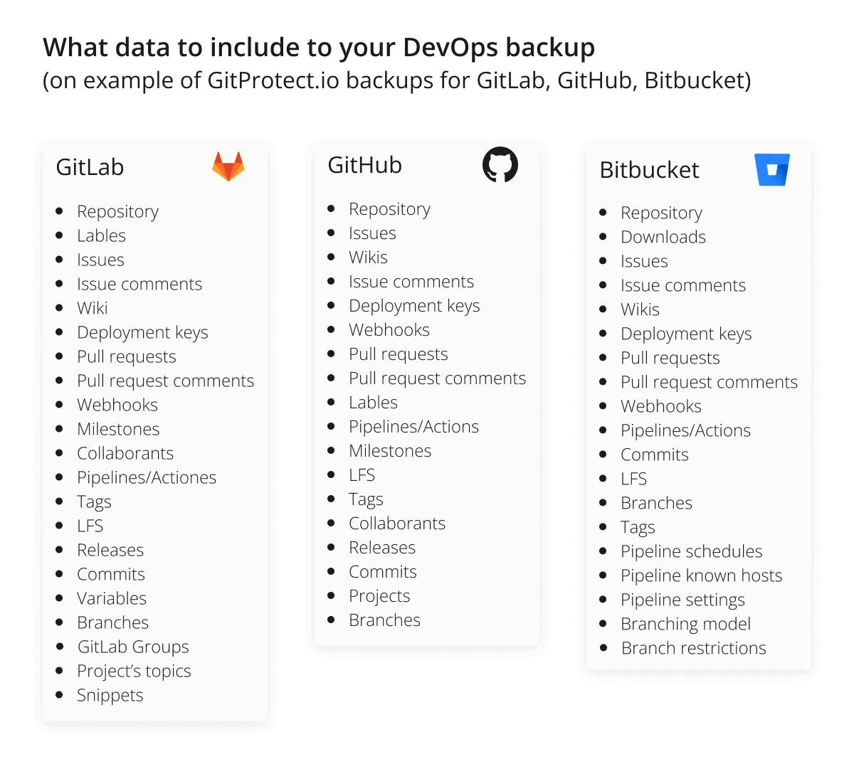 Datas to include to DevOps backup (on example of GitProtect.io backups for GitLab, GitHub, Bitbucket)