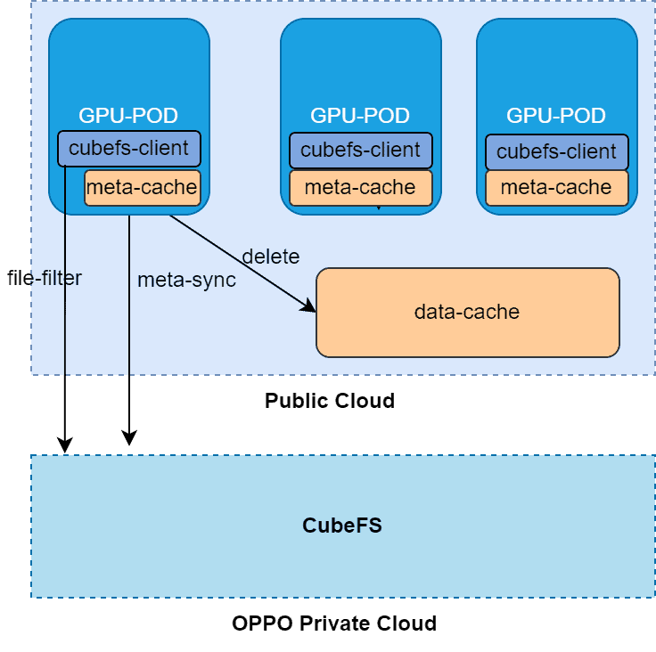 Diagram showing how Oppo ensures cache consistency 