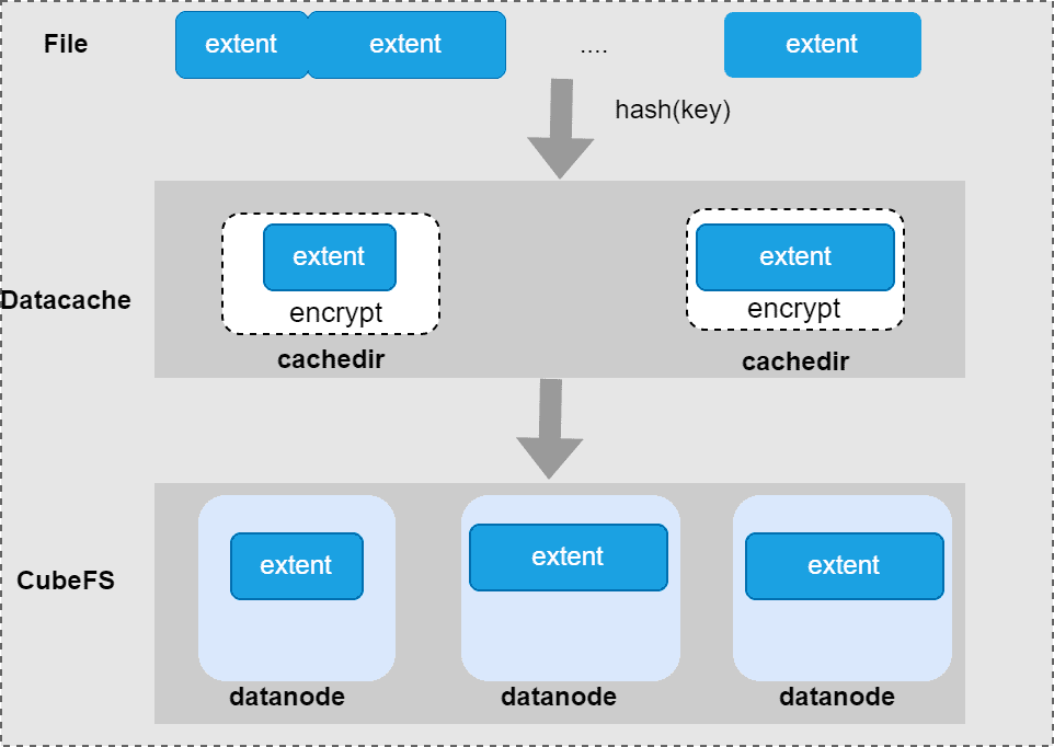 Diagram showing Oppo's cache layout