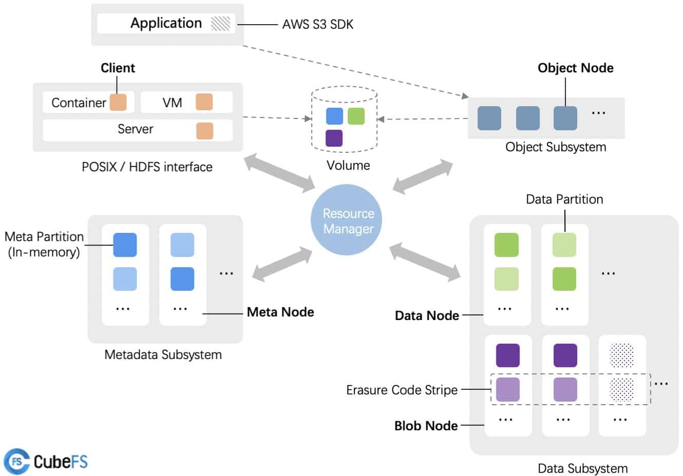 Diagram showing CubeFS architecture