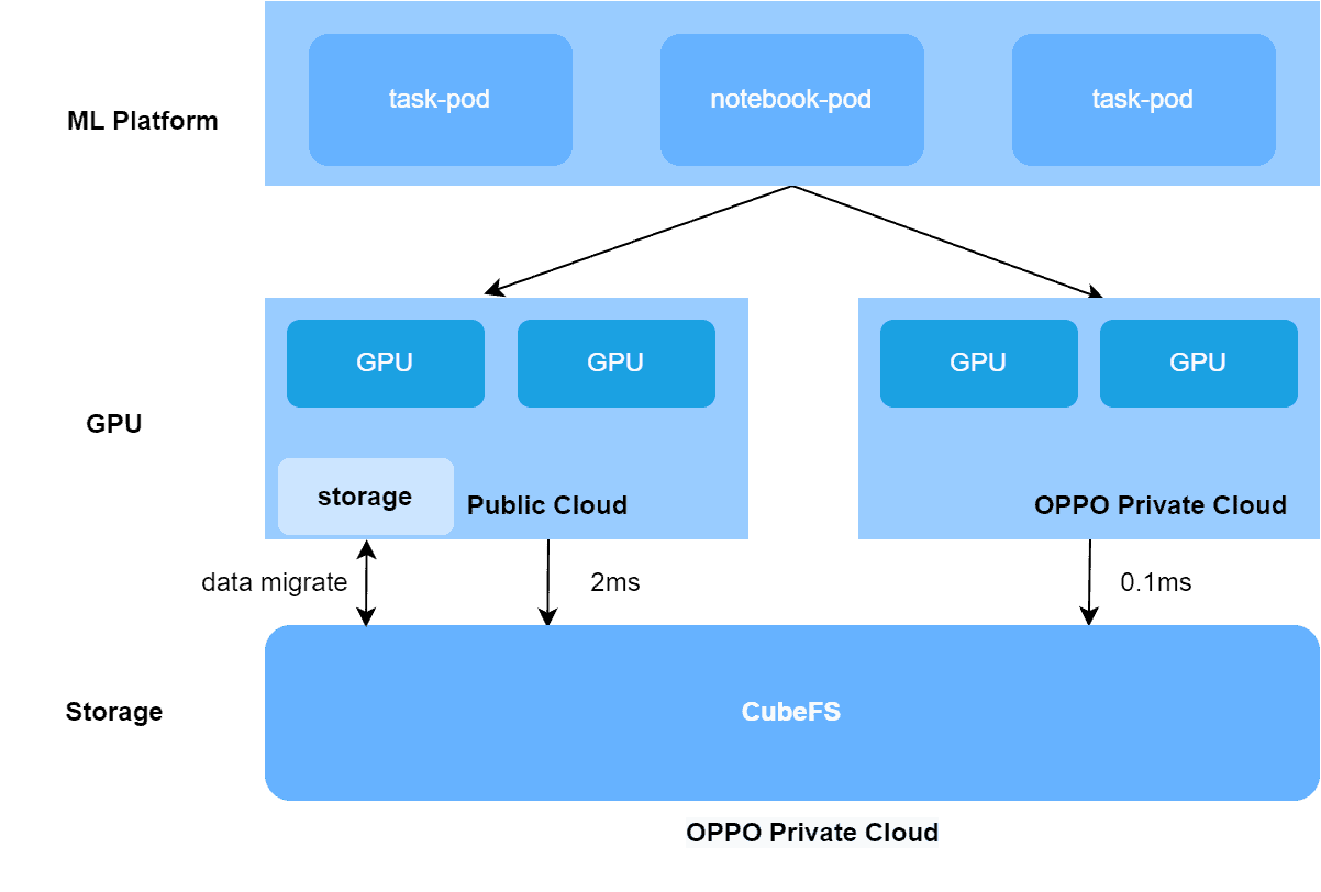 Diagram showing Oppo's private cloud architecture 