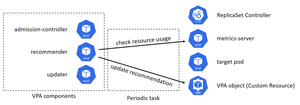 Diagram showing flow from recommender check resource usage to metrics-server, however if the recommender update recommendation, will lead to VPA object (custom resource)