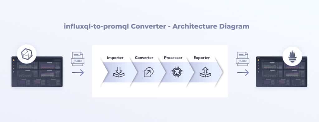 influxql-to-promql converter - Architecture Diagram
