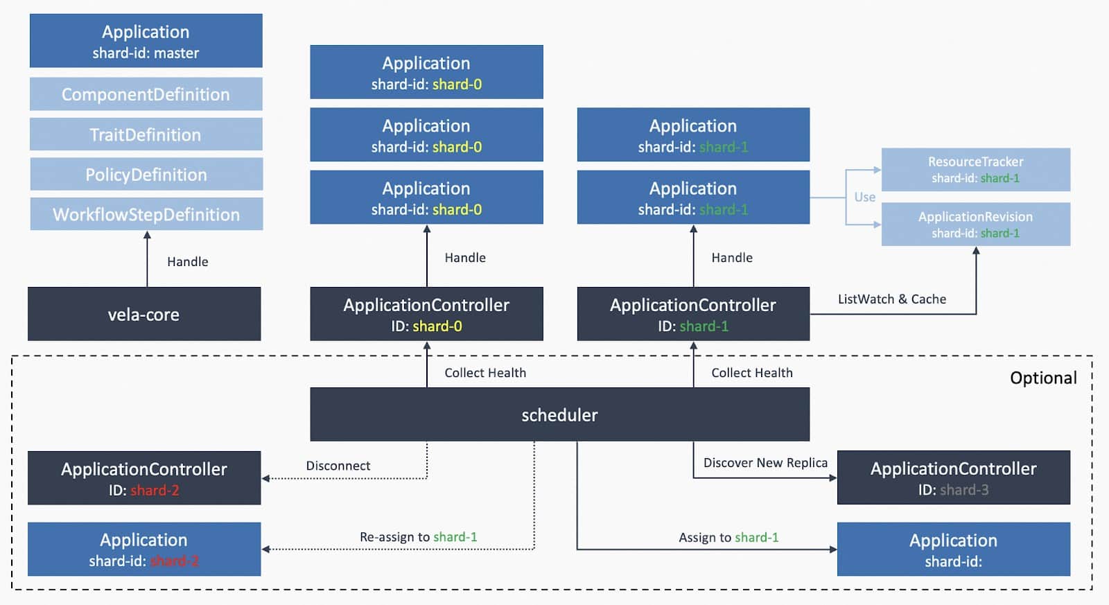 The architecture of controller sharding.