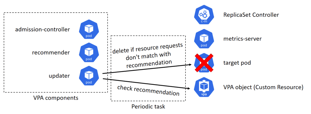 Diagram flow showing flow from updater delete if resource requests don't match with recommendation, however if the updater check recommendation will lead to VPA object (custom resource)