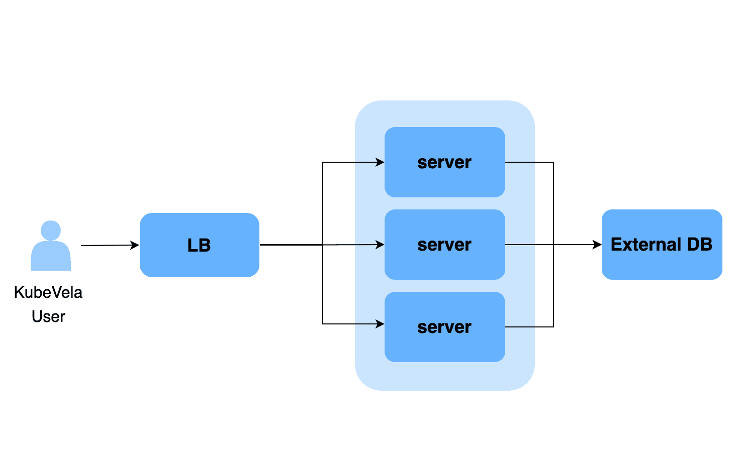 Diagram flow of KubeVela User to External DB