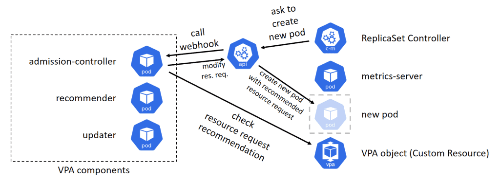 Diagram flow showing admission controller process to ReplicaSet Controller, new pod and VPA object (custom resource)