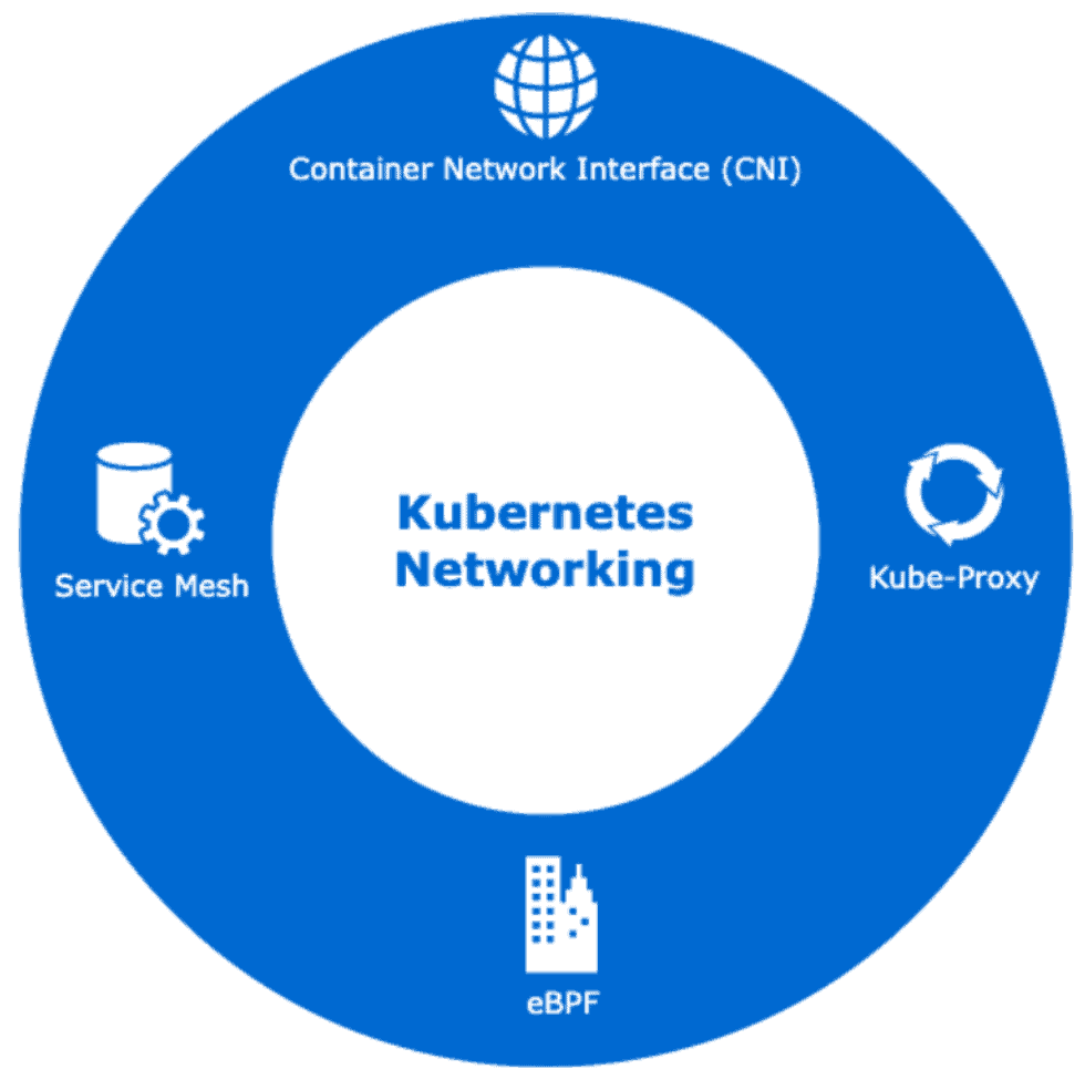 Kubernetes networking round diagram