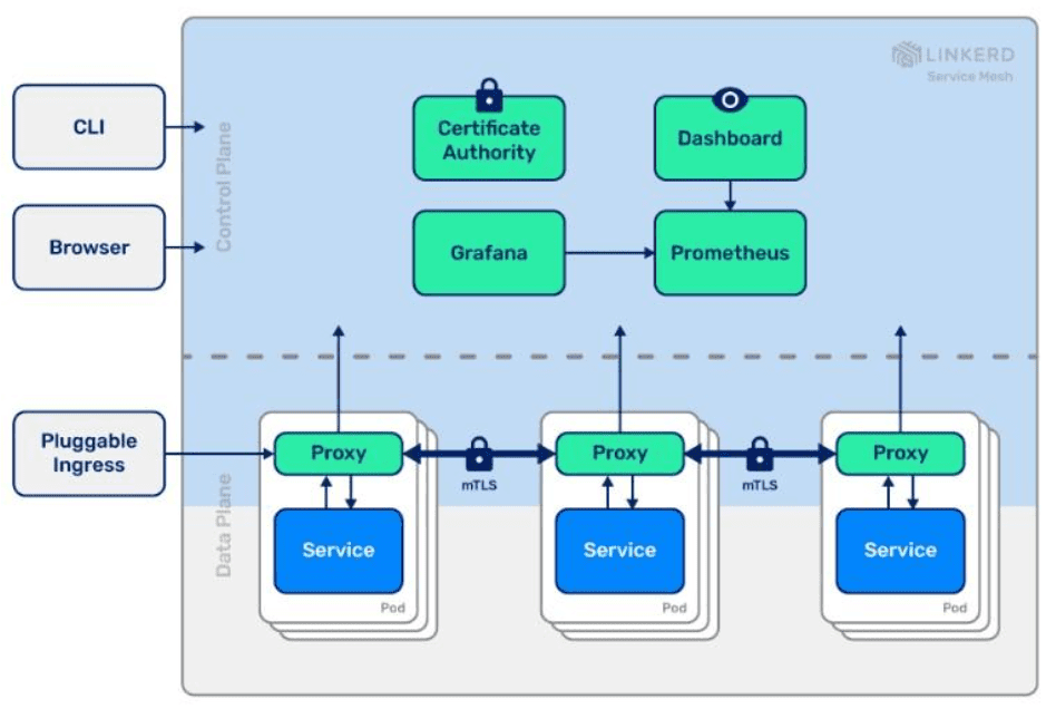 Diagram flow of Linkerd Service Mesh