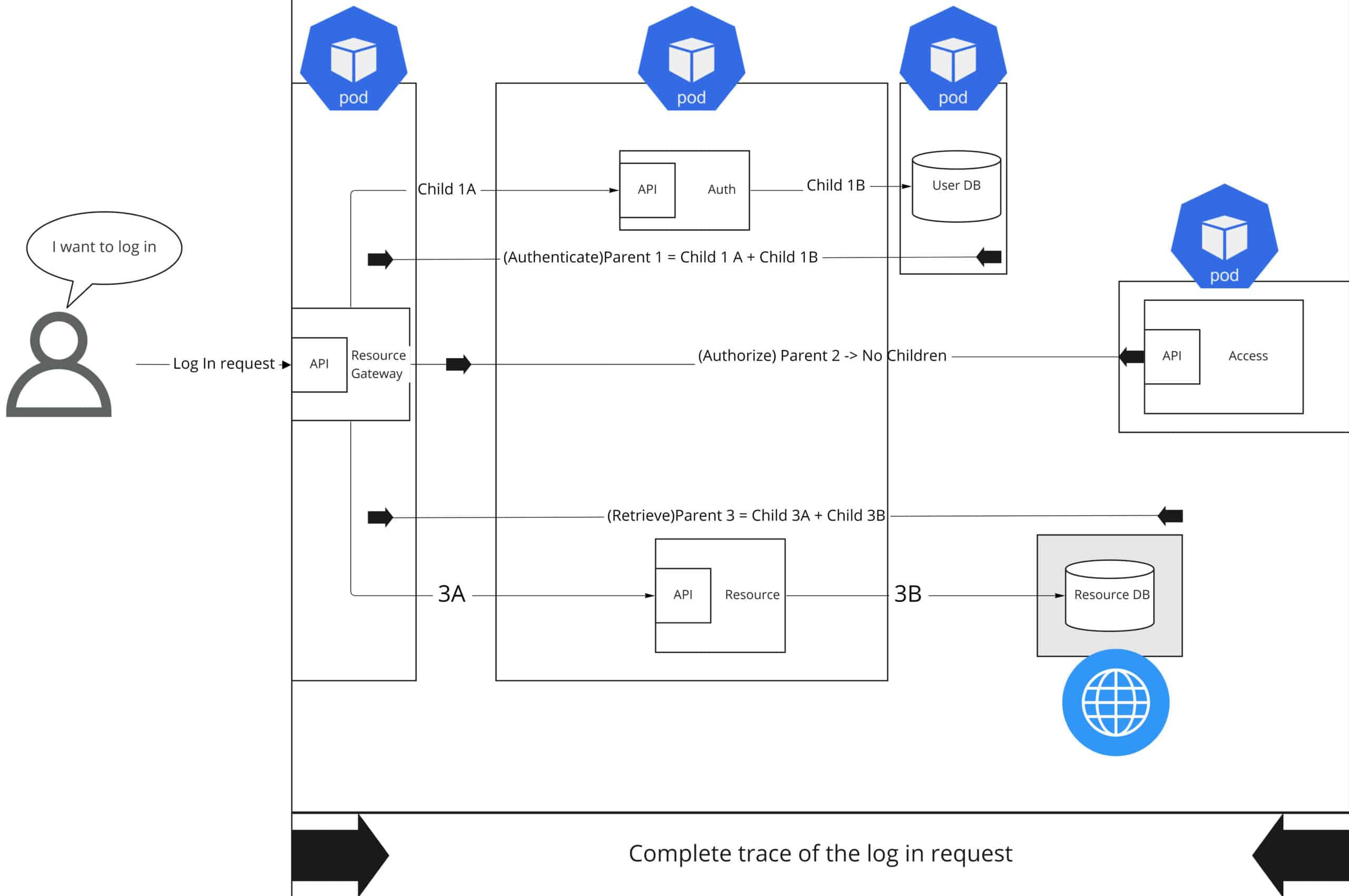 An architectural diagram outlines a simplified version of a distributed system.