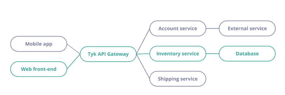 Diagram flow showing service map, showing how to connect services