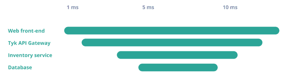 Trace view, showing the time spent in each service