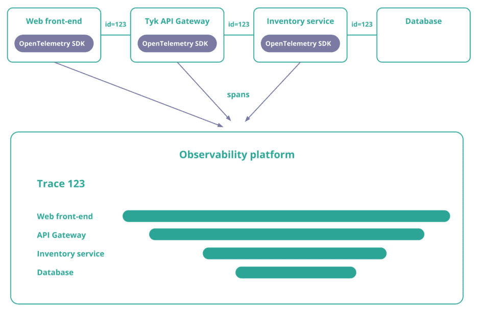Observability platform diagram flow