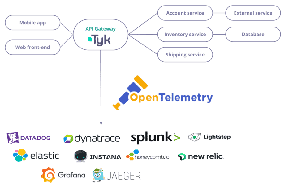 API Gateway Tyk diagram flow