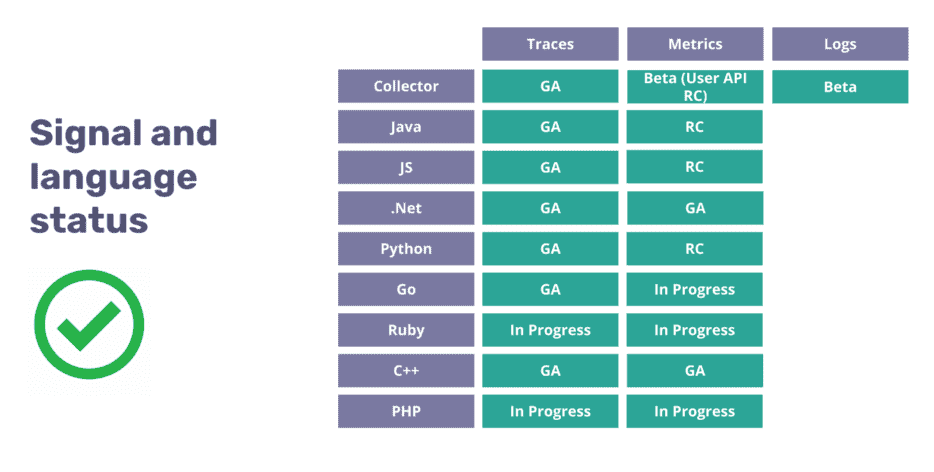 Signal and Language status table