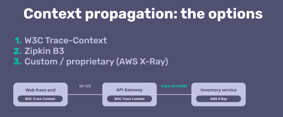 Context propagation: the options.1. W3C Trace-Context2. Zipkin B33. Custom / Proprietary (AWS X_Ray)