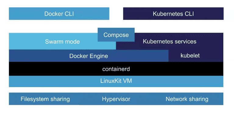 Docker architecture on macOS