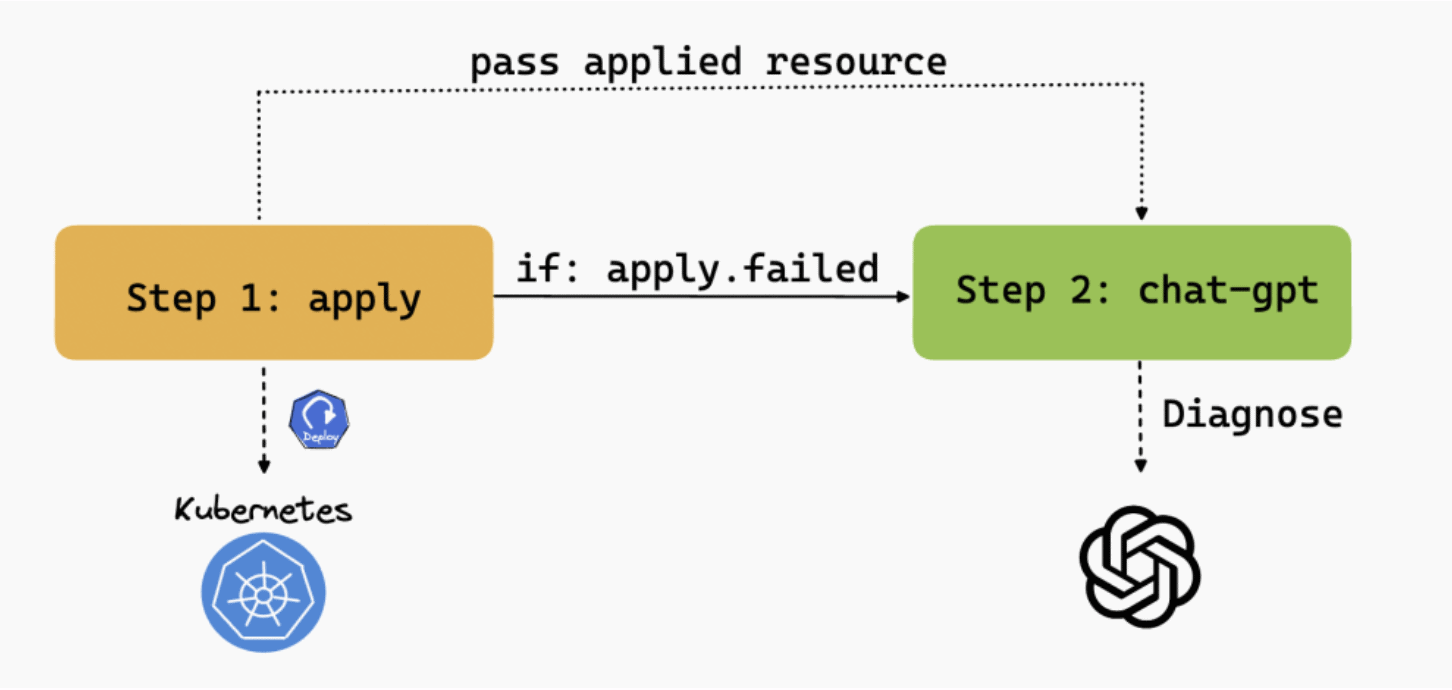 Diagram flow showing workflow step 1: apply, step 2: chat-gpt if apply failed
