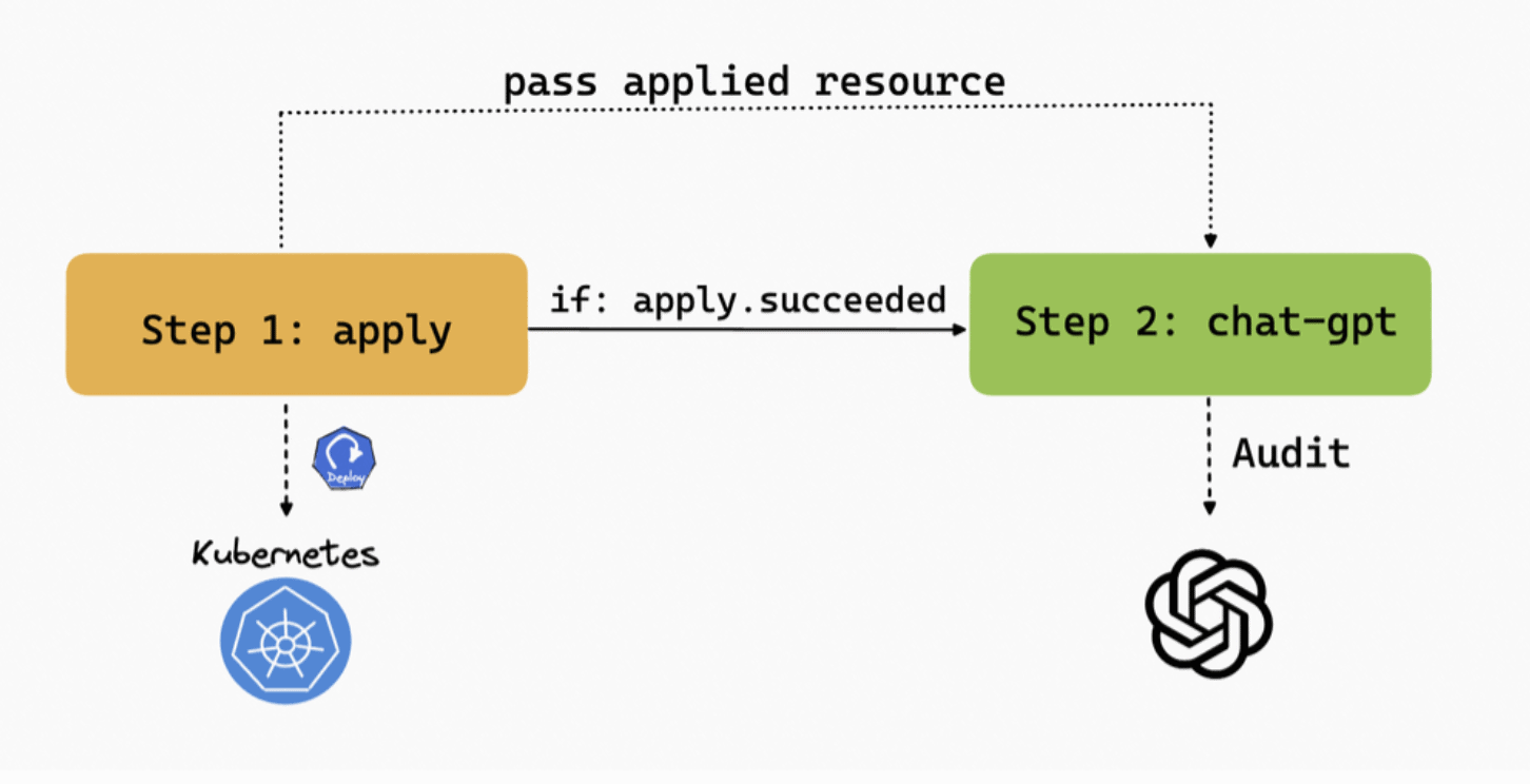 Diagram flow showing pass applied resource