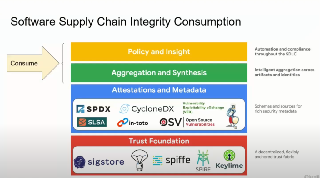 Software supply chain integrity consumption