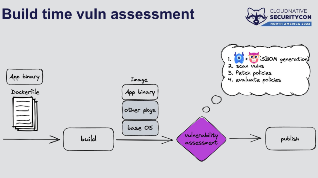 Diagram flow of build time vuln assessment