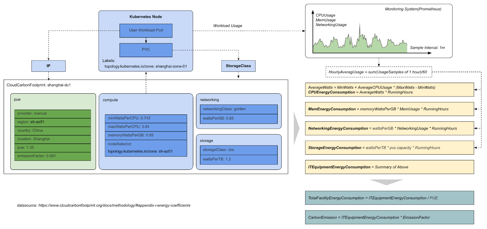 Diagram flow of Kubernetes Node