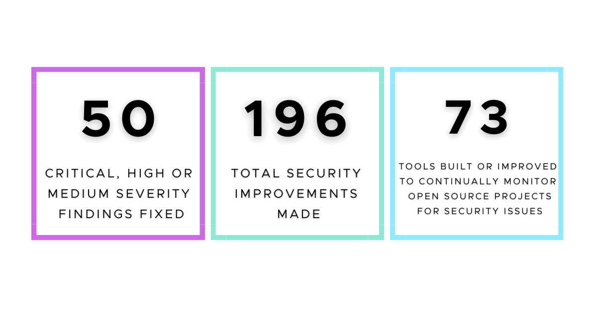 OSTIF report improvement at a glance: 50 critical, high or medium severity findings fixed, 196 total security improvements made, 73 tools built or improved to continually monitor open source projects for security issues