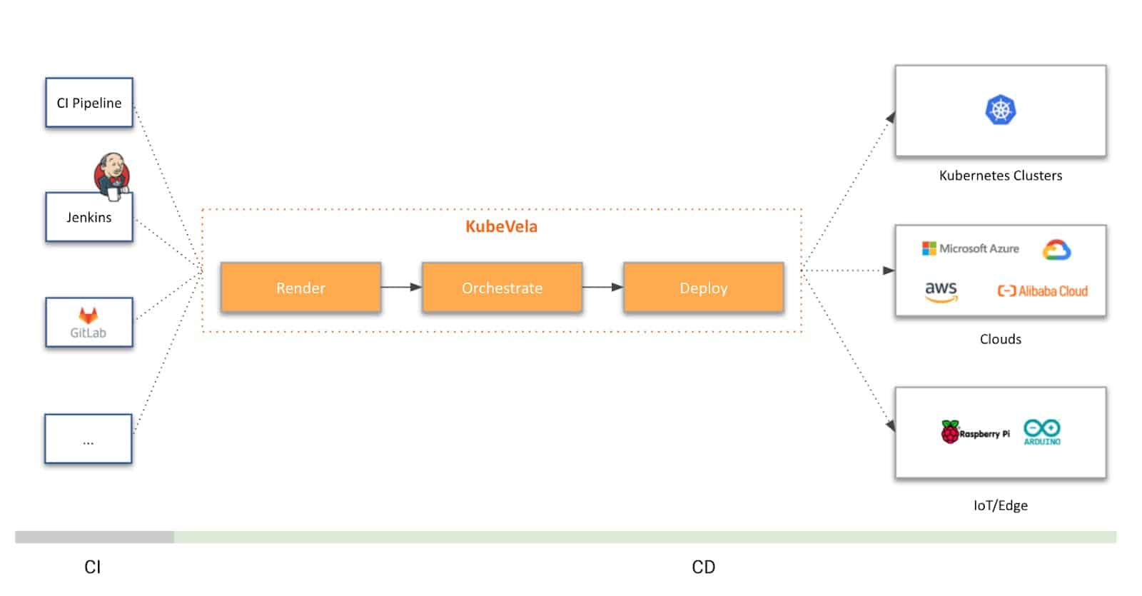 Diagram flow of KubeVela CI CD