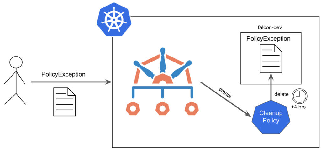 Diagram flow showing Kyverno Policy Exception architecture