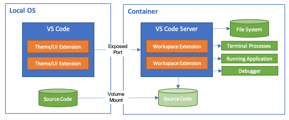 Diagram flow showing Local OS developing inside a container