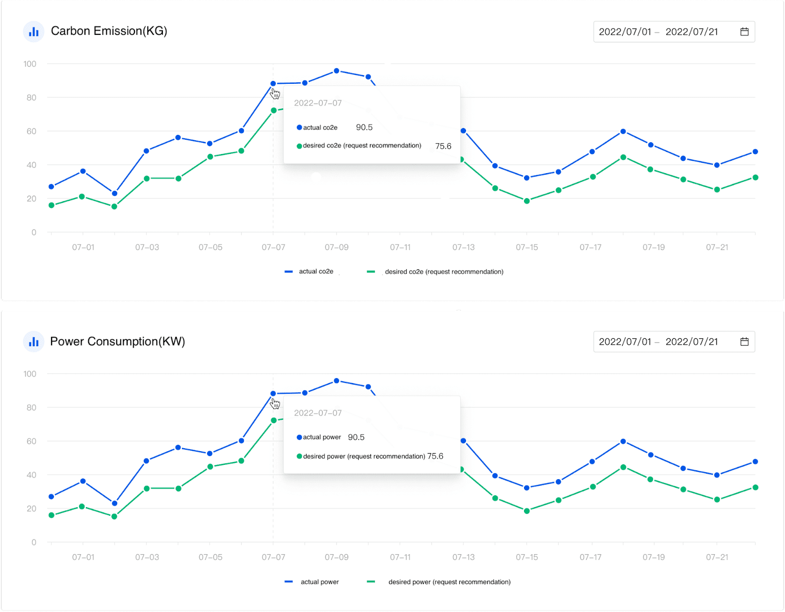 Carbon Emission and Power Consumption Chart