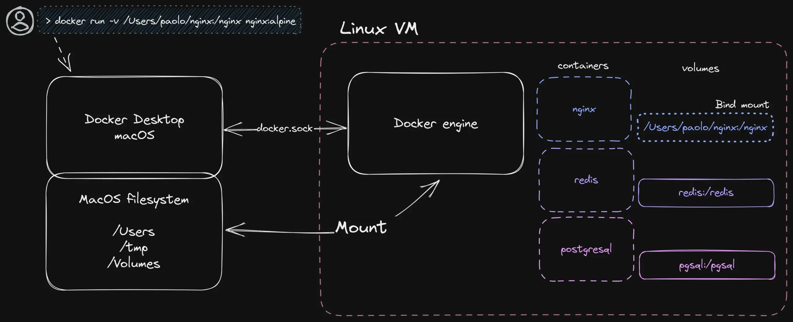 Docker bind mount diagram