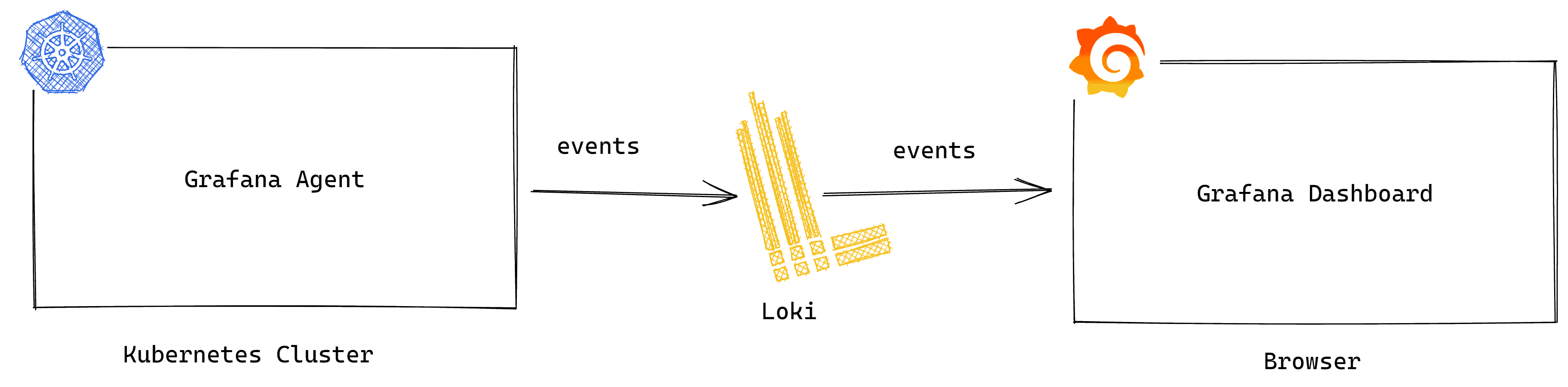 Diagram flow between Grafana Agent to Grafana Dashboard