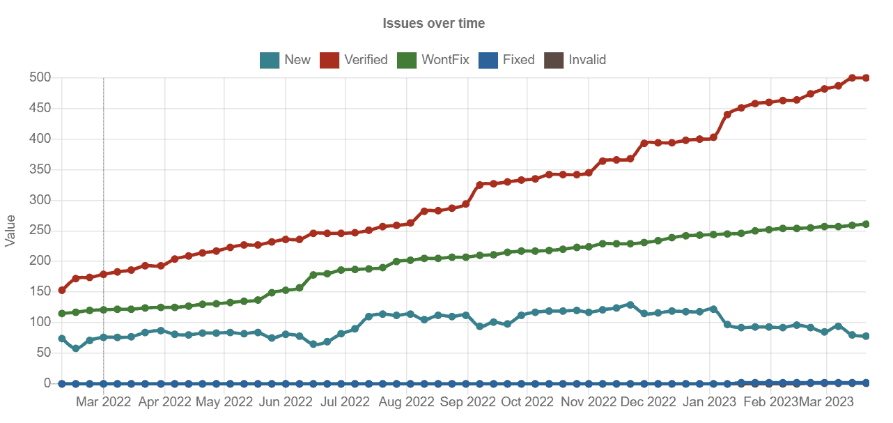 Line graph showing issues over time from Mar 2022 to Mar 2023 filtered on fixed, new, won't fix, and verified