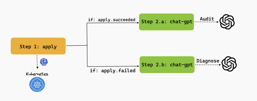 Diagram flow showing step 1 apply, if apply succeeded, step 2.a: chat-gpt > audit, if apply failed: chat-gpt > diagnose