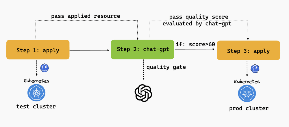Diagram flow showing step 1: apply, step 2: chat-gpt, step 3: apply if score > 60