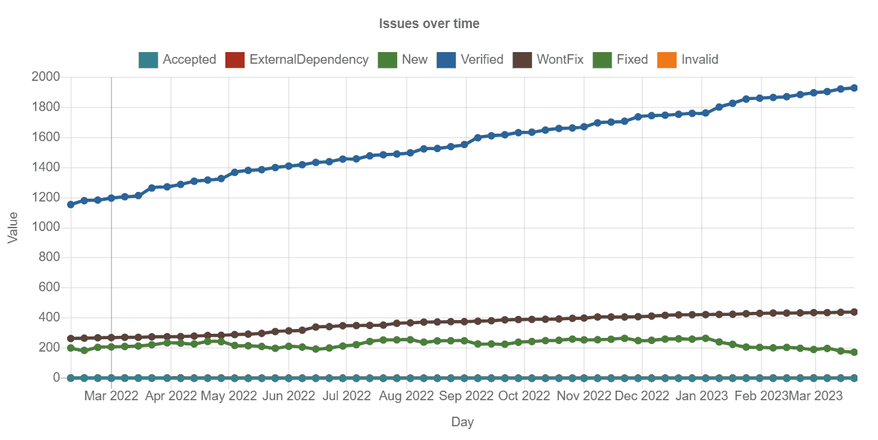 Line graph showing issues over time from Mar 2022 to Mar 2023 filtered on accepted, new, won't fix and verified