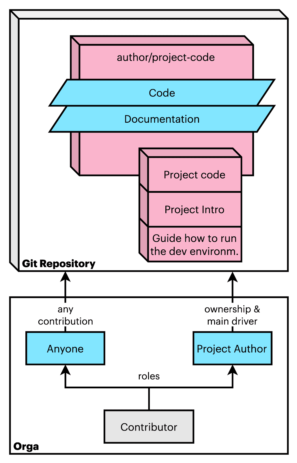 Organiztional project structure for a single maintainer open-source project
