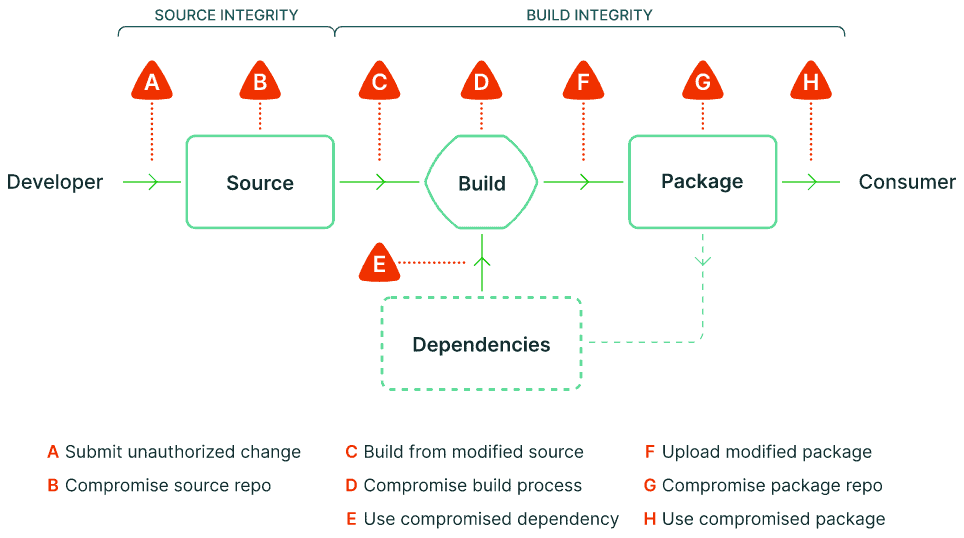 SLSA diagram flow