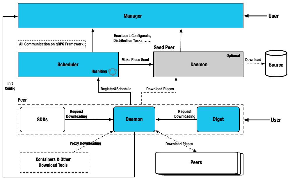Diagram flow showing Dragonfly architecture