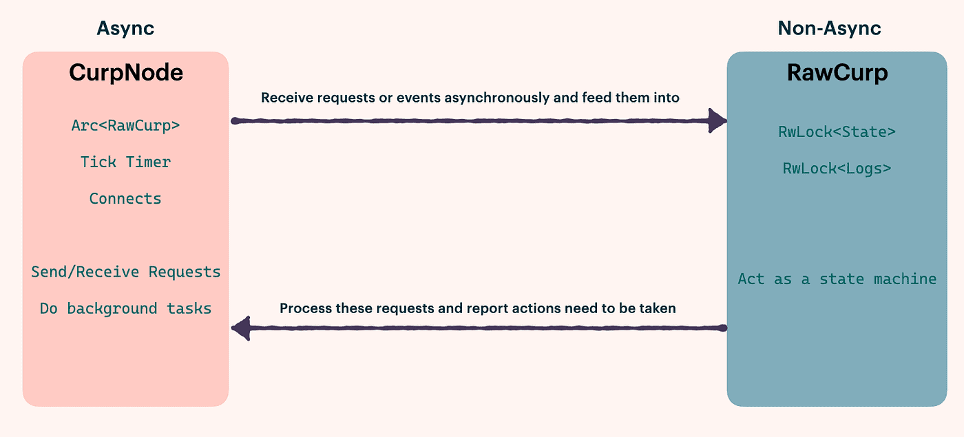 Diagram flow between Async and Non-Async