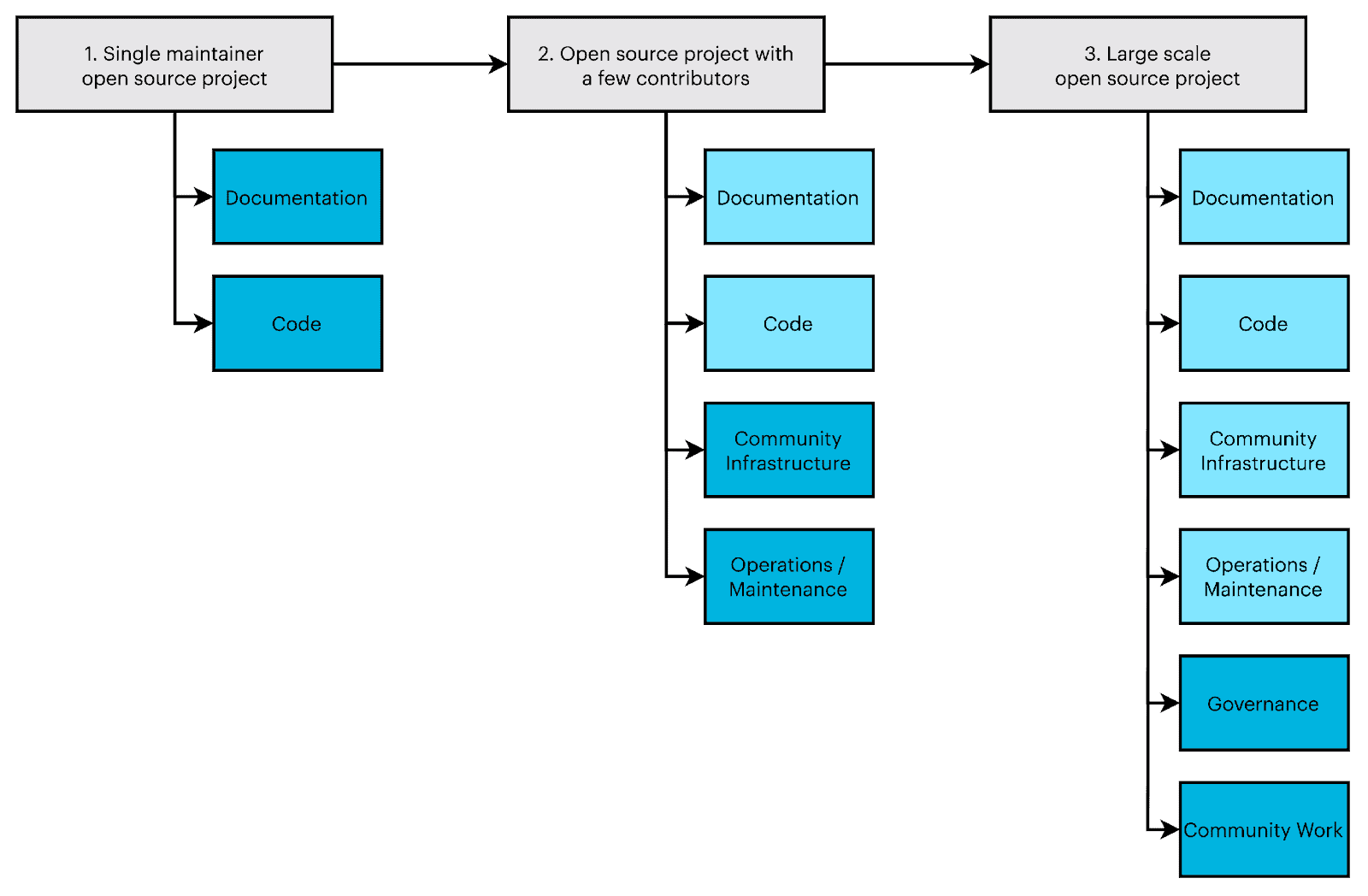 Open source project over time diagram flow
